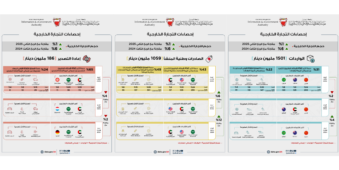 Bahrain non-oil Exports of National Origin reached 1059 Million in Q3 2025